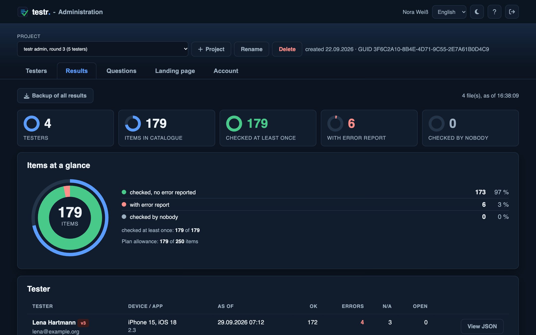 Results in the admin: four testers, 179 check items, overview ring