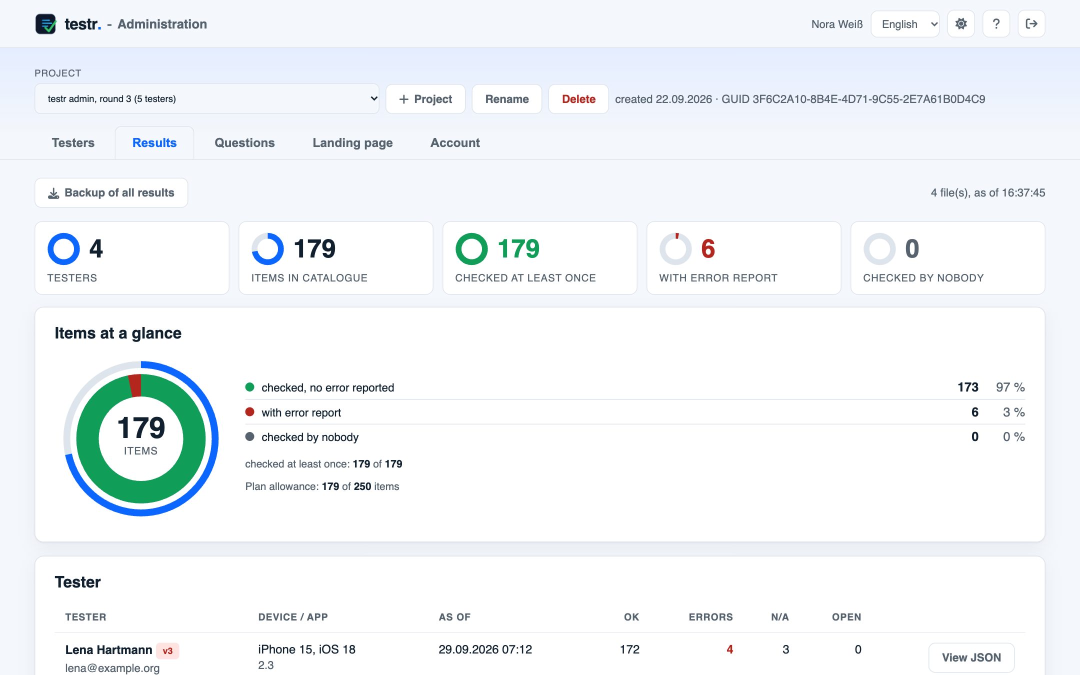 Results in the admin: four testers, 179 check items, overview ring