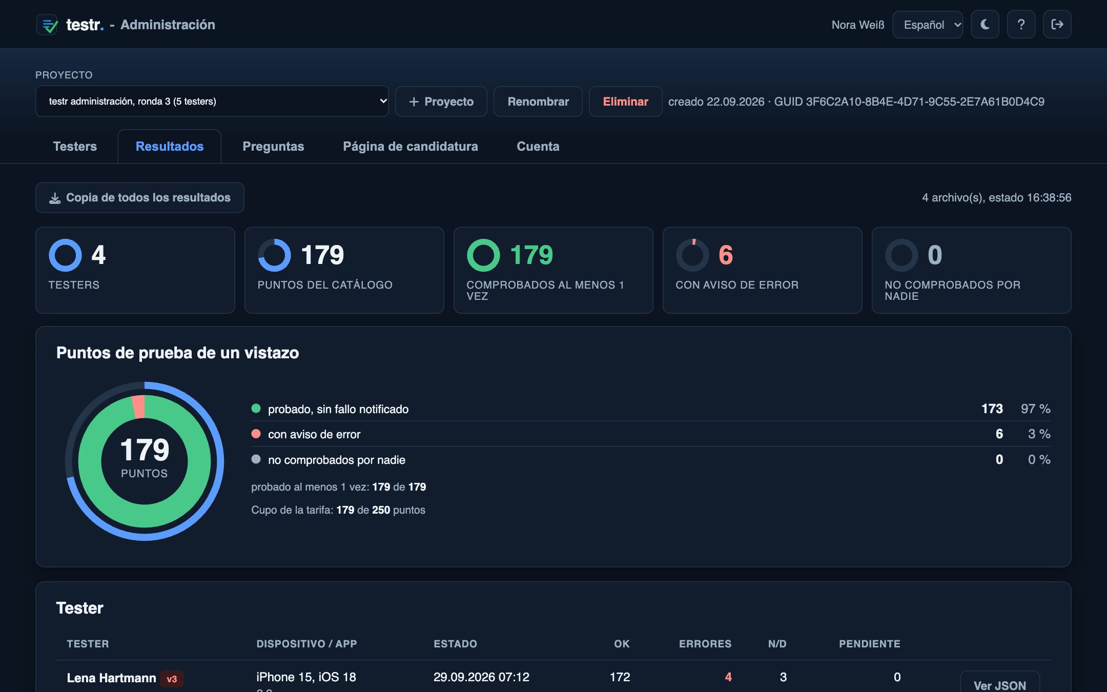 Resultados en la administración: cuatro testers, 179 puntos, resumen en anillo