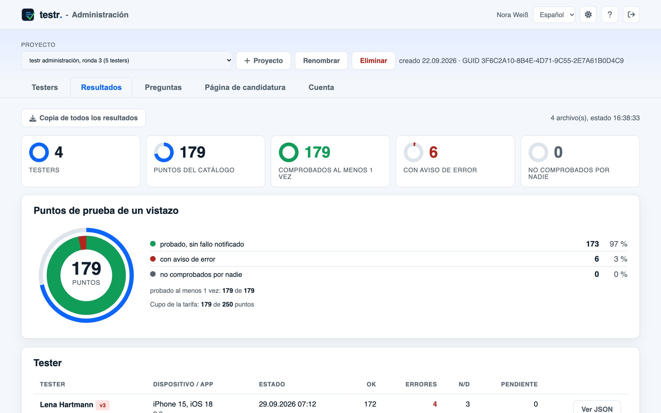 Resultados en la administración: cuatro testers, 179 puntos, resumen en anillo